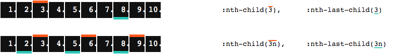 Top: A list with 10 items; the third item is highlighted thanks to nth-child(3); the eighth (i.e. third from end) is highlighted thanks to nth-last-child(3). Bottom: Another list with 10 items; items 3, 6, and 9 are highlighted thanks to nth-child(3n); items 2, 5, and 8 are highlighted thanks to nth-last-child(3n).