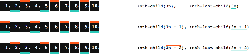 Top: A list with 10 items; items 3, 6, and 9 are highlighted thanks to nth-child(3n); items 2, 5, and 8 are highlighted thanks to nth-last-child(3n). Center: Another list with 10 items; items 1, 4, 7, and 10 are highlighted thanks to both nth-child(3n + 1) and nth-last-child(3n + 1). Bottom: One more list with 10 items; items 2, 5, and 8 are highlighted thanks to both nth-child(3n + 2); items 3, 6, and 9 are highlighted thanks to both nth-last-child(3n + 2).