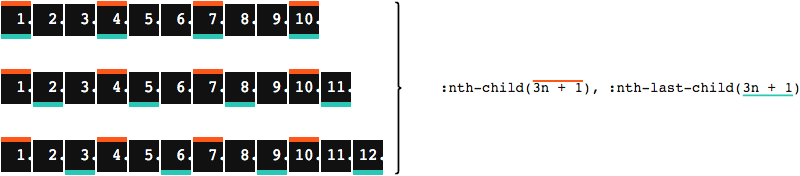 Top: A list with 10 items; items 1, 4, 7, and 10 are highlighted thanks to both nth-child(3n + 1) and nth-last-child(3n + 1). Center: A list with 11 items; the same items as in the top list are highlighted thanks to nth-child(3n + 1); but now items 2, 5, 8, and 11 are highlighted thanks to nth-last-child(3n + 1). Bottom: A list with 12 items; again, the same items as in the top list are highlighted thanks to nth-child(3n + 1); but items 3, 4, 9, and 12 are highlighted thanks to nth-last-child(3n + 1).
