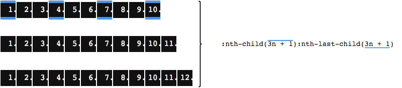Top: A list with 10 items; items 1, 4, 7, and 10 are highlighted thanks to the combined effort of nth-child(3n + 1) and nth-last-child(3n + 1). Center: A list with 11 items; no items are highlighted as the combination of nth-child(3n + 1) nth-last-child(3n + 1) does not apply to any item. Bottom: A list with 12 items; for the same reason without any highlighted item.