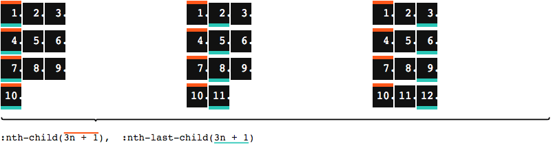 Left: A list with 10 items, laid out in three columns and four rows; the items in the first column are highlighted thanks to both nth-child(3n + 1) and nth-last-child(3n + 1). Center: Another list the same arrangement, but with 11 items; same as before, the items in the first column are highlighted thanks to nth-child(3n + 1), but the items in the second column are highlighted thanks to nth-last-child(3n + 1). Right: One more list the same arrangement, but with 12 items; while nth-child(3n + 1) still highlights the items in the first column, nth-last-child(3n + 1) highlights the items in the third column.