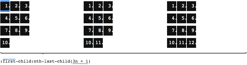 The same three lists as in the previous image, all laid out in three columns and four rows, from left to right with 10, 11, and 12 items respectively. While once again no items are highlighted in the lists with 11 and 12 items, the list with 10 items has the very first item highlighted, thanks to the combined effort of first-child and nth-last-child(3n + 1). This combined selector will be the base for the remaining steps that follow below.