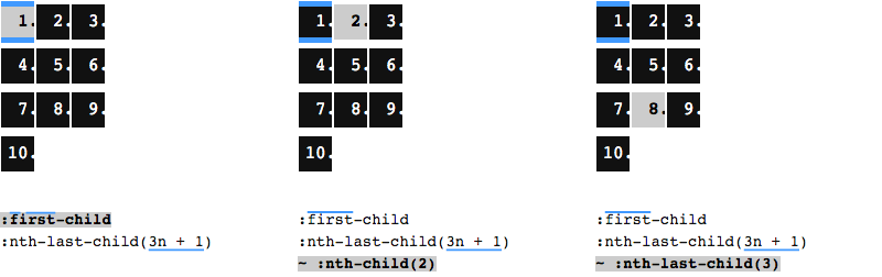 Three lists with 10 items each, all laid out in three columns and four rows. Left: The very first item is chosen with the selector we’ve just discussed. Center: the second item is chosen by appending ~ nth-child(2) to our selector. Right: The eighth item is chosen by appending ~ nth-last-child(3) to our selector.