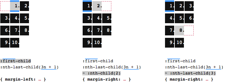 One last time we have three lists with 10 items each, all laid out in three columns and four rows. A margin is applied to a single chosen item in each list, resulting in some of the items being pushed one slot further towards the end, which in all cases leads to items 9 and 10 being placed in the last row, hence no orphan item in the last row. Left: The first item is chosen, a margin on the left is applied, which shifts itself one slot to the right, creating an empty slot in first column of the first row; as a consequence, all items in this list are shifted one slot. Center: The second item is chosen, this time a margin is applied to the right, so the item itself remains in position, but all following items are shifted one slot; we get an empty slot in the last column of the first row. Right: With the same right margin, but on item 8, the empty slot is where item 9 would otherwise be, i.e. in the last column of the penultimate row.